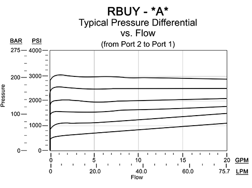 RBUY – Bi-directional, direct-acting relief valve - common cavity – pc_RBUY-A_flow-2-to-1 RBUY-LAN Sun Hydraulics Relief Valve – performance curve (pressure drop vs flow)