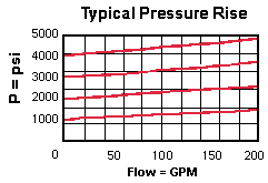 RPIC – Pilot-operated, balanced piston relief valve – pc_rpic2_us RPIC-LAN Sun Hydraulics Relief Valve – performance curve (pressure drop vs flow)
