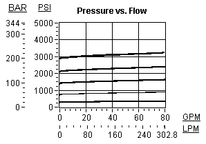 RSHC8 – Pilot-operated, balanced piston sequence main stage with integral T-8A control cavity – pc_rshc82 RSHC8-WN Sun Hydraulics Sequence Valve – performance curve (pressure drop vs flow)
