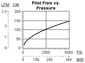 RSJS – Pilot-operated, balanced poppet sequence valve – pc_rsjs2 RSJS-LAN Sun Hydraulics Sequence Valve – performance curve (pressure drop vs flow)