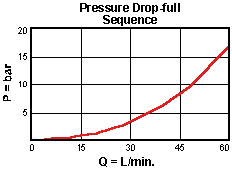 SCCA – Direct-acting sequence valve with reverse flow check – pc_scca1_m1 SCCA-LAN Sun Hydraulics Sequence Valve – performance curve (pressure drop vs flow)