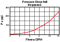 SCCA – Direct-acting sequence valve with reverse flow check – pc_scca1_us SCCA-LAN Sun Hydraulics Sequence Valve – performance curve (pressure drop vs flow)