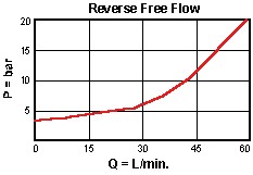 SCCA – Direct-acting sequence valve with reverse flow check – pc_scca2_m1 SCCA-LAN Sun Hydraulics Sequence Valve – performance curve (pressure drop vs flow)