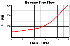 SCCA – Direct-acting sequence valve with reverse flow check – pc_scca2_us SCCA-LAN Sun Hydraulics Sequence Valve – performance curve (pressure drop vs flow)