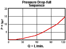 SCEB – Atmospherically referenced, direct-acting sequence valve with reverse flow check – pc_scea1_m1 SCEB-LAN Sun Hydraulics Sequence Valve – performance curve (pressure drop vs flow)
