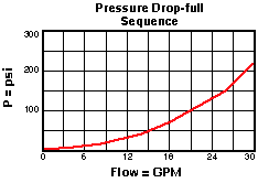 SCEB – Atmospherically referenced, direct-acting sequence valve with reverse flow check – pc_scea1_us SCEB-LAN Sun Hydraulics Sequence Valve – performance curve (pressure drop vs flow)