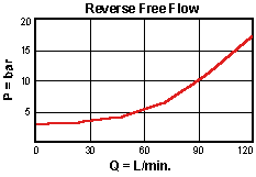 SCEB – Atmospherically referenced, direct-acting sequence valve with reverse flow check – pc_scea2_m1 SCEB-LAN Sun Hydraulics Sequence Valve – performance curve (pressure drop vs flow)