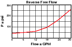SCEB – Atmospherically referenced, direct-acting sequence valve with reverse flow check – pc_scea2_us SCEB-LAN Sun Hydraulics Sequence Valve – performance curve (pressure drop vs flow)