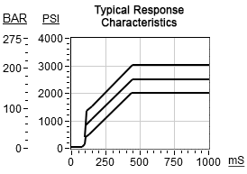 SDHT – Anti-Shock, pilot-operated, balanced poppet sequence valve with drain to port 3 – pc_SDHT_1 SDHT-LAN Sun Hydraulics Sequence Valve – performance curve (pressure drop vs flow)