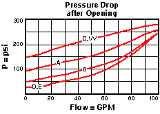SQHB – Kick-down, pilot-operated, balanced piston sequence valve – pc_sqhb1_us SQHB-LAN Sun Hydraulics Sequence Valve – performance curve (pressure drop vs flow)